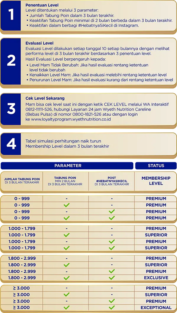 Simulasi MekanismeNaik Turun Membership Level